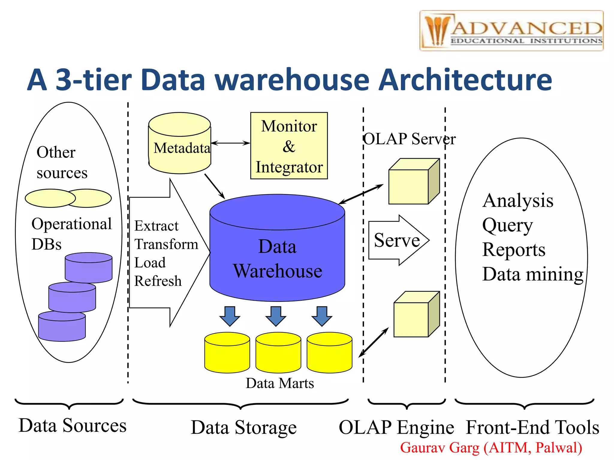 A 3-tier Data warehouse Architecture
Data
Warehouse
Extract
Transform
Load
Refresh
OLAP Engine
Analysis
Query
Reports
Data mining
Monitor
&
Integrator
Metadata
Data Sources Front-End Tools
Serve
Data Marts
Operational
DBs
Other
sources
Data Storage
OLAP Server
Gaurav Garg (AITM, Palwal)
 