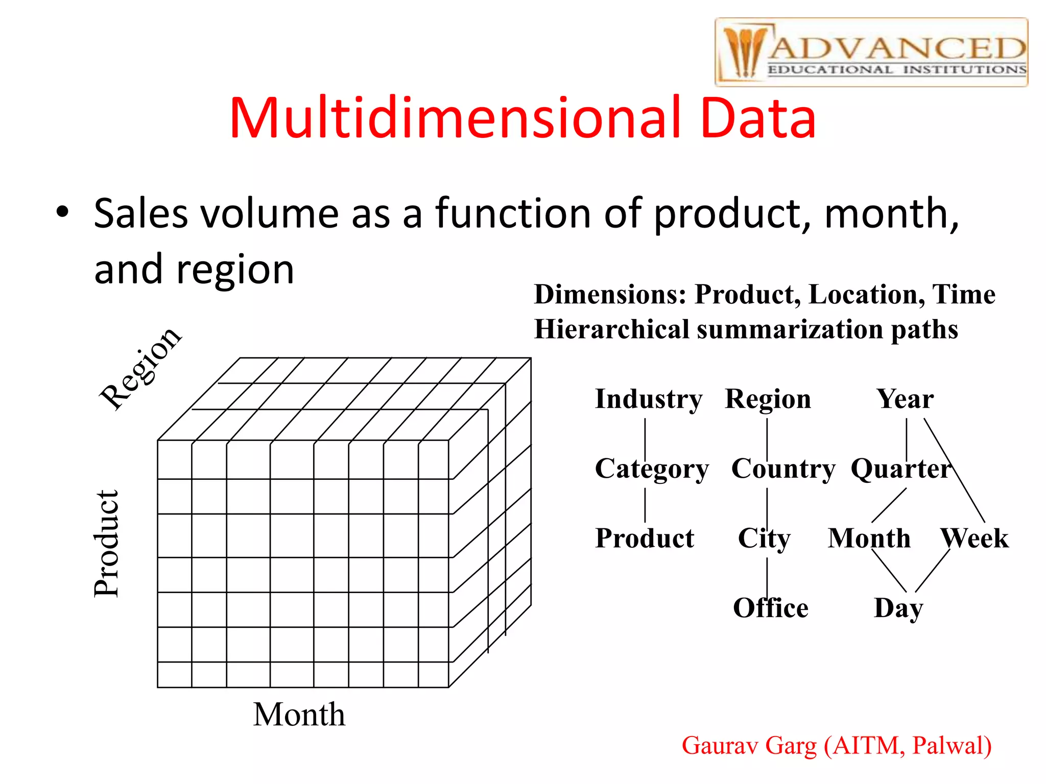 Multidimensional Data
• Sales volume as a function of product, month,
and region
Product
Month
Dimensions: Product, Location, Time
Hierarchical summarization paths
Industry Region Year
Category Country Quarter
Product City Month Week
Office Day
Gaurav Garg (AITM, Palwal)
 