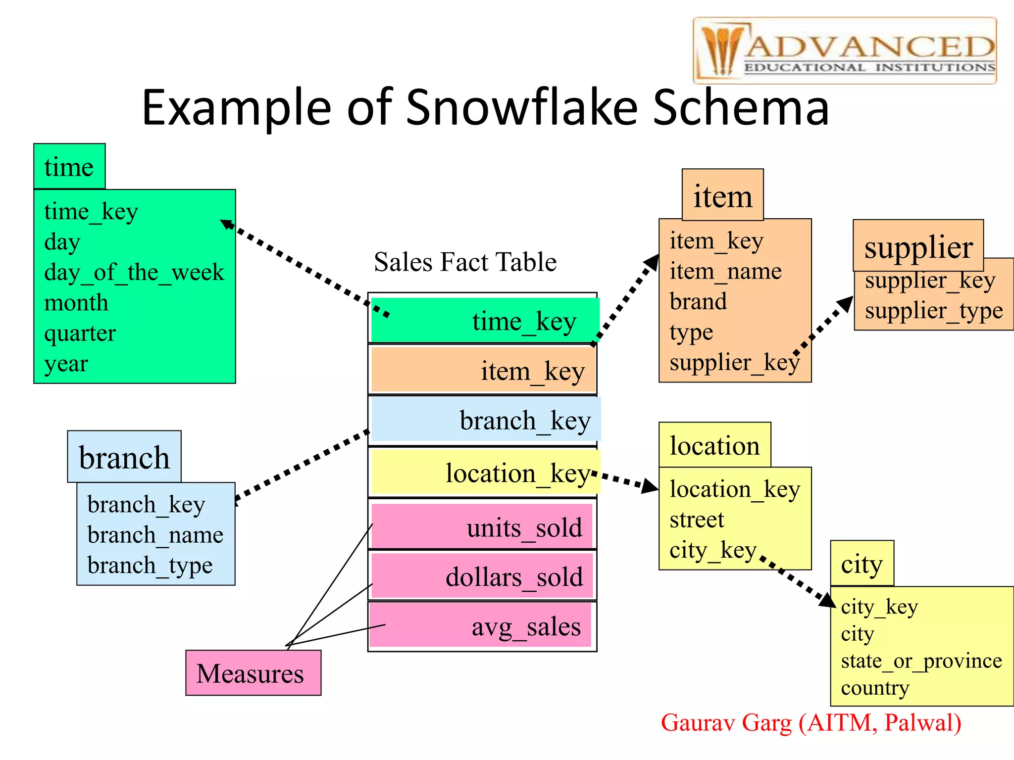 Example of Snowflake Schema
time_key
day
day_of_the_week
month
quarter
year
time
location_key
street
city_key
location
Sales Fact Table
time_key
item_key
branch_key
location_key
units_sold
dollars_sold
avg_sales
Measures
item_key
item_name
brand
type
supplier_key
item
branch_key
branch_name
branch_type
branch
supplier_key
supplier_type
supplier
city_key
city
state_or_province
country
city
Gaurav Garg (AITM, Palwal)
 