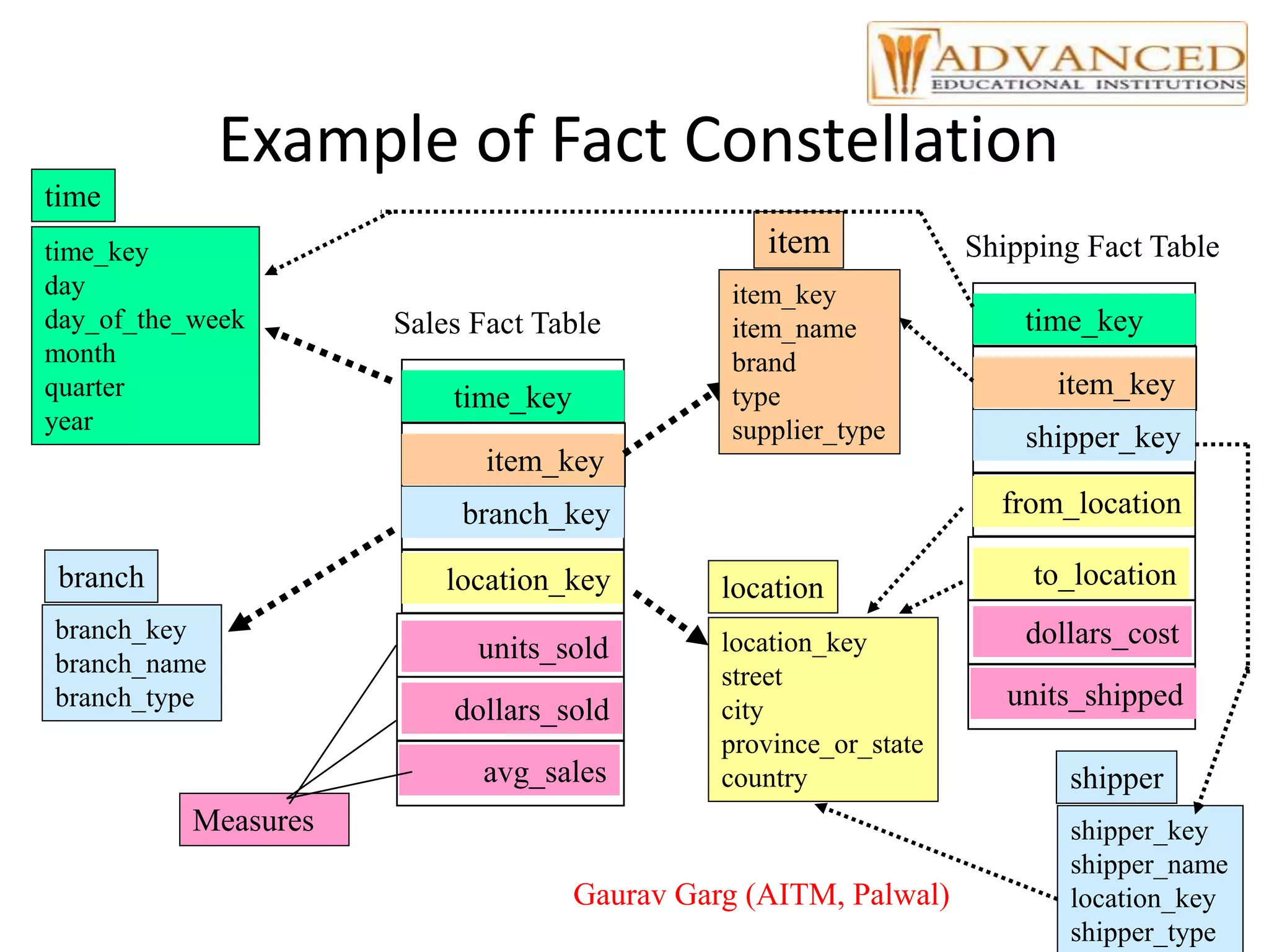 Example of Fact Constellation
time_key
day
day_of_the_week
month
quarter
year
time
location_key
street
city
province_or_state
country
location
Sales Fact Table
time_key
item_key
branch_key
location_key
units_sold
dollars_sold
avg_sales
Measures
item_key
item_name
brand
type
supplier_type
item
branch_key
branch_name
branch_type
branch
Shipping Fact Table
time_key
item_key
shipper_key
from_location
to_location
dollars_cost
units_shipped
shipper_key
shipper_name
location_key
shipper_type
shipper
Gaurav Garg (AITM, Palwal)
 
