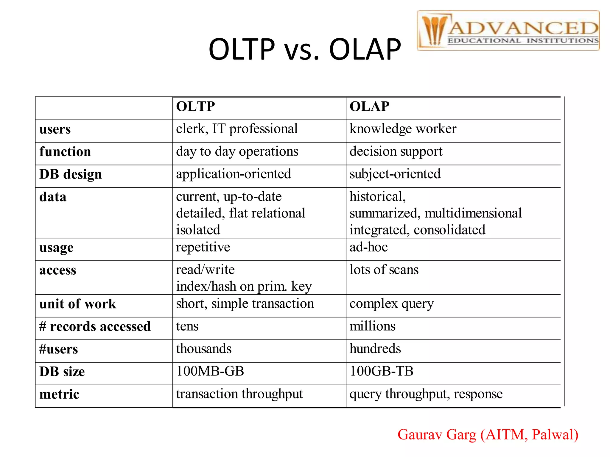 OLTP vs. OLAP
OLTP OLAP
users clerk, IT professional knowledge worker
function day to day operations decision support
DB design application-oriented subject-oriented
data current, up-to-date
detailed, flat relational
isolated
historical,
summarized, multidimensional
integrated, consolidated
usage repetitive ad-hoc
access read/write
index/hash on prim. key
lots of scans
unit of work short, simple transaction complex query
# records accessed tens millions
#users thousands hundreds
DB size 100MB-GB 100GB-TB
metric transaction throughput query throughput, response
Gaurav Garg (AITM, Palwal)
 