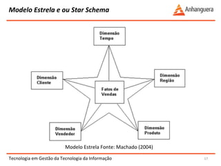 Modelo 
Estrela 
e 
ou 
Star 
Schema 
Tecnologia 
em 
Gestão 
da 
Tecnologia 
da 
Informação 
17 
Modelo 
Estrela 
Fonte: 
Machado 
(2004) 
 