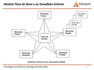 Modelo 
Floco 
de 
Neve 
e 
ou 
Snowflake 
Schema 
Tecnologia 
em 
Gestão 
da 
Tecnologia 
da 
Informação 
20 
Modelo 
Estrela 
Fonte: 
Machado 
(2004) 
 