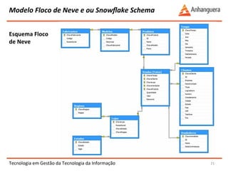 Modelo 
Floco 
de 
Neve 
e 
ou 
Snowflake 
Schema 
Tecnologia 
em 
Gestão 
da 
Tecnologia 
da 
Informação 
21 
Esquema 
Floco 
de 
Neve 
 