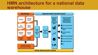 HMN architecture for a national data
warehouse
,
 