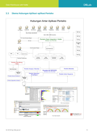 Data Warehouse with Kettle
© 2018 by DQLab.id 11
2.3 Skema Hubungan Aplikasi-aplikasi Pentaho
 