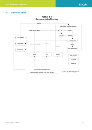 Data Warehouse with Kettle
© 2018 by DQLab.id 26
5.3 Arsitektur Kettle
Job
Transformation
Sub Transformation
Sub Job execute
execute
execute
Operating System (Windows, Linux, Unix, Mac, etc)
Java Runtime Environment (JRE)
shared.xml
File System / Database Repository
Carte (Master)
Carte (Slave)
Carte (Slave)
Spoon Kitchen
Pan
create / execute / debug
create / execute / debug execute
execute
execute
db.cache
kette.properties
Kettle 3 & 4
Components Architecture
© 2012 By PHI-Integration
 