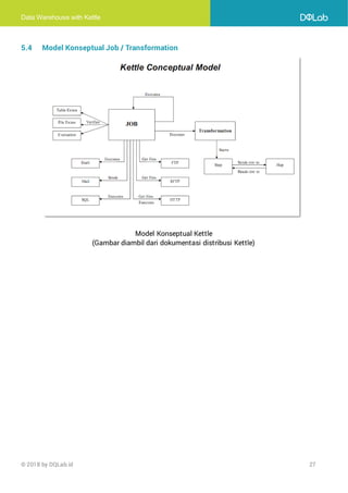 Data Warehouse with Kettle
© 2018 by DQLab.id 27
5.4 Model Konseptual Job / Transformation
Model Konseptual Kettle
(Gambar diambil dari dokumentasi distribusi Kettle)
 