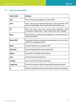 Data Warehouse with Kettle
© 2018 by DQLab.id 28
5.5 Organisasi Folder Kettle
Nama Folder Deskripsi
docs Berisi dokumentasi penggunaan utilitas Kettle
extra Berisi utilitas yang biasanya digunakan oleh programmer Java
seperti menghasilkan source code transformationdalam Java
lib Berisi file library Java (.jar) minimal yang diperlukan untuk
menjalankan utilitas Kettle. Folder ini tidak berisi driver database.
libext Berisi file library tambahan yang diperlukan untuk eksekusi job /
transformasi Kettle
libext/JDBC Merupakan lokasi jika Anda ingin menambahkan atau melakukan
update driver database (JDBC)
libswt Berisi file-file library user interface SWT
META-INF Berisi file MANIFES.MF darihasilbuild ANT
plugins Berisi folder / file plugin step tambahan
pwd Berisi file password untuk Carte
samples Berisi contoh-contoh job/transformation
simple-jndi Berisi file configurasi JNDI (Java Naming & Directory Interface)
ui Berisi kumpulan file konfigurasi dan gambar interface visual Spoon
 