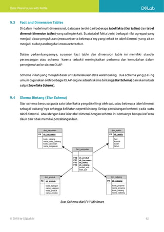 Data Warehouse with Kettle
© 2018 by DQLab.id 62
9.3 Fact and Dimension Tables
Di dalam model multidimensional, database terdiri dari beberapa tabel fakta (fact tables) dan tabel
dimensi (dimension tables) yang saling terkait. Suatu tabel fakta berisiberbagai nilai agregasi yang
menjadi dasar pengukuran (measure) serta beberapa key yang terkait ke tabel dimensi yang akan
menjadi sudut pandang dari measure tersebut.
Dalam perkembangannya, susunan fact table dan dimension table ini memiliki standar
perancangan atau schema karena terbukti meningkatkan performa dan kemudahan dalam
penerjemahan ke sistem OLAP
.
Schema inilah yang menjadi dasar untuk melakukan data warehousing. Dua schema yang paling
umum digunakan oleh berbagai OLAP engine adalah skema bintang (Star Schema) dan skema butir
salju (Snowflake Schema).
9.4 Skema Bintang (Star Schema)
Star schema berpusat pada satu tabel fakta yang dikelilingi oleh satu atau beberapa tabeldimensi
sebagai ‘cabang’-nya sehingga kelihatan seperti bintang. Setiap percabangan berhenti pada satu
tabel dimensi. Atau dengan kata lain tabeldimensidengan schema ini semuanya berupa leaf atau
daun dan tidak memiliki percabangan lain.
fact_penjualan
FK3 sk_produk
FK1 sk_karyawan
FK2 sk_waktu
FK4 sk_cabang
jumlah_unit
total_jual
dim_karyawan
PK sk_karyawan
kode_cabang
nama_area_cabang
kode_karyawan
nama_karyawan
dim_waktu
PK sk_waktu
hari
kuartal
bulan
tahun
dim_cabang
PK sk_cabang
kode_propinsi
nama_propinsi
kode_cabang
nama_cabang
dim_produk
PK sk_produk
kode_kategori
nama_kategori
kode_produk
nama_produk
Star Schema dari PHI-Minimart
 