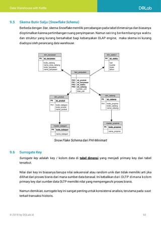 Data Warehouse with Kettle
© 2018 by DQLab.id 63
9.5 Skema Butir Salju (Snowflake Schema)
Berbeda dengan Star, skema Snowflake memliki percabangan pada tabeldimensinya dan biasanya
dioptimalkan karena pertimbangan ruang penyimpanan. Namun seiring berkembangnya waktu
dan struktur yang kurang bersahabat bagi kebanyakan OLAP engine, maka skema ini kurang
diadopsioleh perancang data warehouse.
fact_penjualan
FK3 sk_produk
FK1 sk_karyawan
FK2 sk_waktu
FK4 sk_cabang
jumlah_unit
total_jual
dim_karyawan
PK sk_karyawan
kode_cabang
nama_area_cabang
kode_karyawan
nama_karyawan
dim_waktu1
PK sk_waktu
hari
kuartal
bulan
tahun
dim_cabang
PK sk_cabang
FK1 kode_propinsi
kode_cabang
nama_cabang
dim_produk
PK sk_produk
FK1 kode_kategori
kode_produk
nama_produk
master_propinsi
PK kode_propinsi
nama_propinsi
master_kategori
PK kode_kategori
nama_kategori
Snow Flake Schema dari PHI-Minimart
9.6 Surrogate Key
Surrogate key adalah key / kolom data di tabel dimensi yang menjadi primary key dari tabel
tersebut.
Nilai dari key ini biasanya berupa nilai sekuensial atau random unik dan tidak memiliki arti jika
dilihat dari proses bisnis dari mana sumber data berasal. Ini kebalikan dari OLTP dimana kolom
primary key dari sumber data OLTP memiliki nilai yang mempengaruhi proses bisnis.
Namun demikian, surrogate key inisangat penting untuk konsistensi analisis, terutama pada saat
terkait transaksi historis.
 
