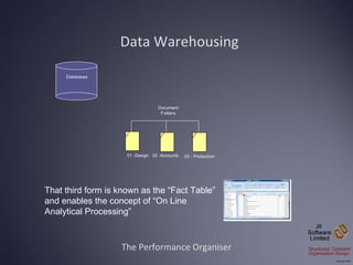 Data Warehousing The Performance Organiser Datebases Document Folders 01 -Design 02 -Accounts 03 - Production That third f...