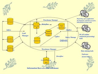 Operational  data source1 Warehouse Manager DBMS Meta-data High  summarized data Detailed data Lightly  summarized data Operational  data store (ods) Operational  data source n Archive/backup  data Load  Manager Data mining tools OLAP (online analytical processing) tools End-user access tools Information flows of a data warehouse Reporting, query,application development, and EIS (executive information system) tools Downflow Inflow Meta-flow Upflow Query Manage Outflow Warehouse Manager 