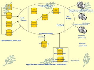 Operational  data source1 Warehouse Manager DBMS Operational data source 2 Meta-data High  summarized data Detailed data Lightly  summarized data Operational  data store (ods) Operational  data source n Archive/backup  data Load Manager Data mining OLAP(online analytical processing) tools Reporting, query,application development,  and EIS(executive information system) tools End-user access tools Typical data warehouse adn data mart architecture Operational data store (ODS) Query Manage summarized data(Relational database) Summarized data (Multi-dimension database) Data Mart (First Tier) (Third Tier) (Second Tier) Warehouse Manager 