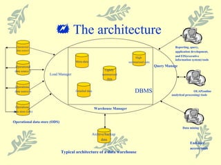    The architecture  Operational  data source1 Query Manage Warehouse Manager DBMS Operational data source 2 Meta-data High  summarized data Detailed data Lightly  summarized data Operational  data store (ods) Operational  data source n Archive/backup  data Load Manager Data mining OLAP(online analytical processing) tools Reporting, query, application development,  and EIS(executive information system) tools End-user access tools Typical architecture of a data warehouse Operational data store (ODS) 