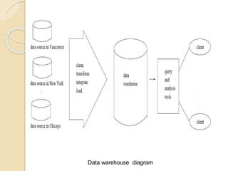 Data warehouse diagram
 