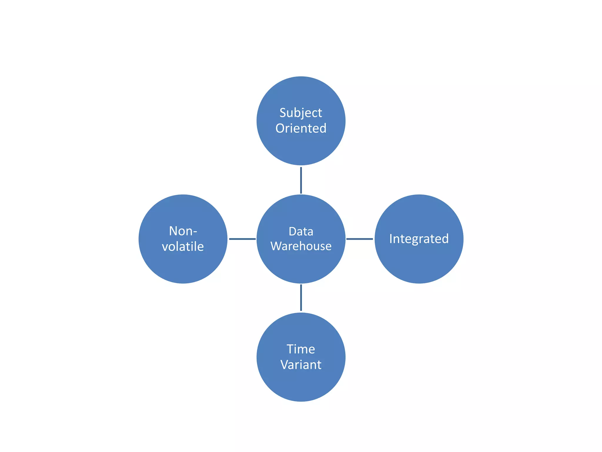 Data
Warehouse
Subject
Oriented
Integrated
Time
Variant
Non-
volatile
 