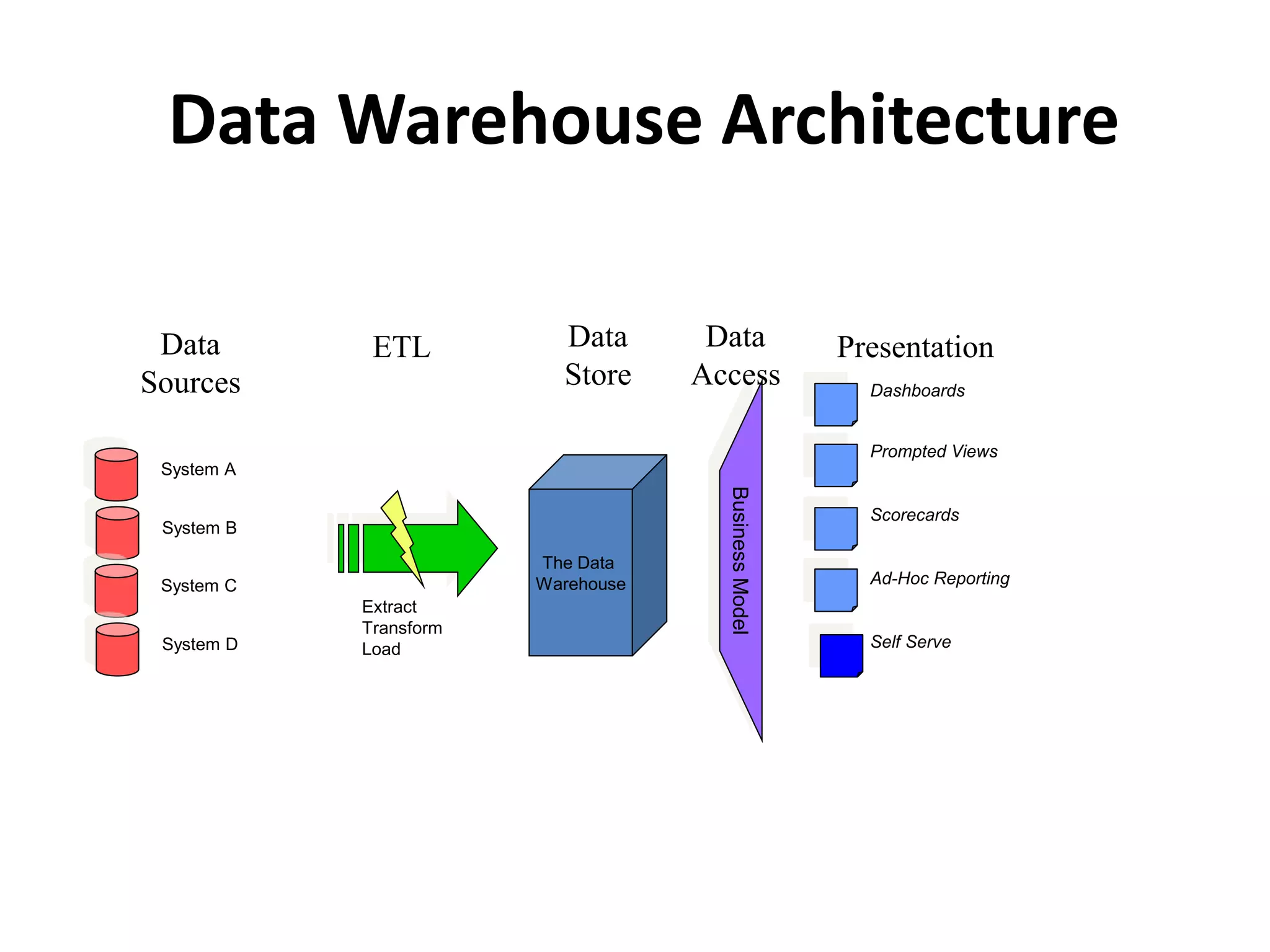 Data Warehouse Architecture
System B
System C
System D
System A
Extract
Transform
Load
The Data
Warehouse
BusinessModel
Self Serve
Data
Sources
ETL Data
Store
Data
Access
Presentation
Prompted Views
Dashboards
Scorecards
Ad-Hoc Reporting
 