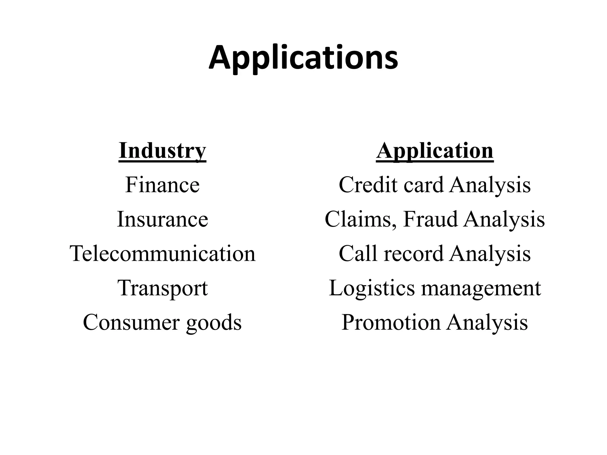 Applications
Industry Application
Finance Credit card Analysis
Insurance Claims, Fraud Analysis
Telecommunication Call record Analysis
Transport Logistics management
Consumer goods Promotion Analysis
 