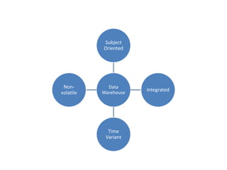 Data
Warehouse
Subject
Oriented
Integrated
Time
Variant
Non-
volatile
 
