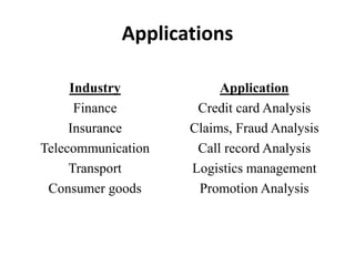 Applications
Industry Application
Finance Credit card Analysis
Insurance Claims, Fraud Analysis
Telecommunication Call record Analysis
Transport Logistics management
Consumer goods Promotion Analysis
 