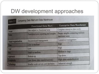 DW development approaches
 