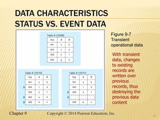 Chapter 9 18
Copyright © 2014 Pearson Education, Inc.
With transient
data, changes
to existing
records are
written over
previous
records, thus
destroying the
previous data
content
Figure 9-7
Transient
operational data
DATA CHARACTERISTICS
STATUS VS. EVENT DATA
 