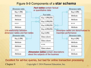 22
Figure 9-9 Components of a star schema
Fact tables contain factual
or quantitative data
Dimension tables contain descriptions
about the subjects of the business
1:N relationship between
dimension tables and fact tables
Excellent for ad-hoc queries, but bad for online transaction processing
Dimension tables are denormalized to
maximize performance
Chapter 9 22
Copyright © 2014 Pearson Education, Inc.
 