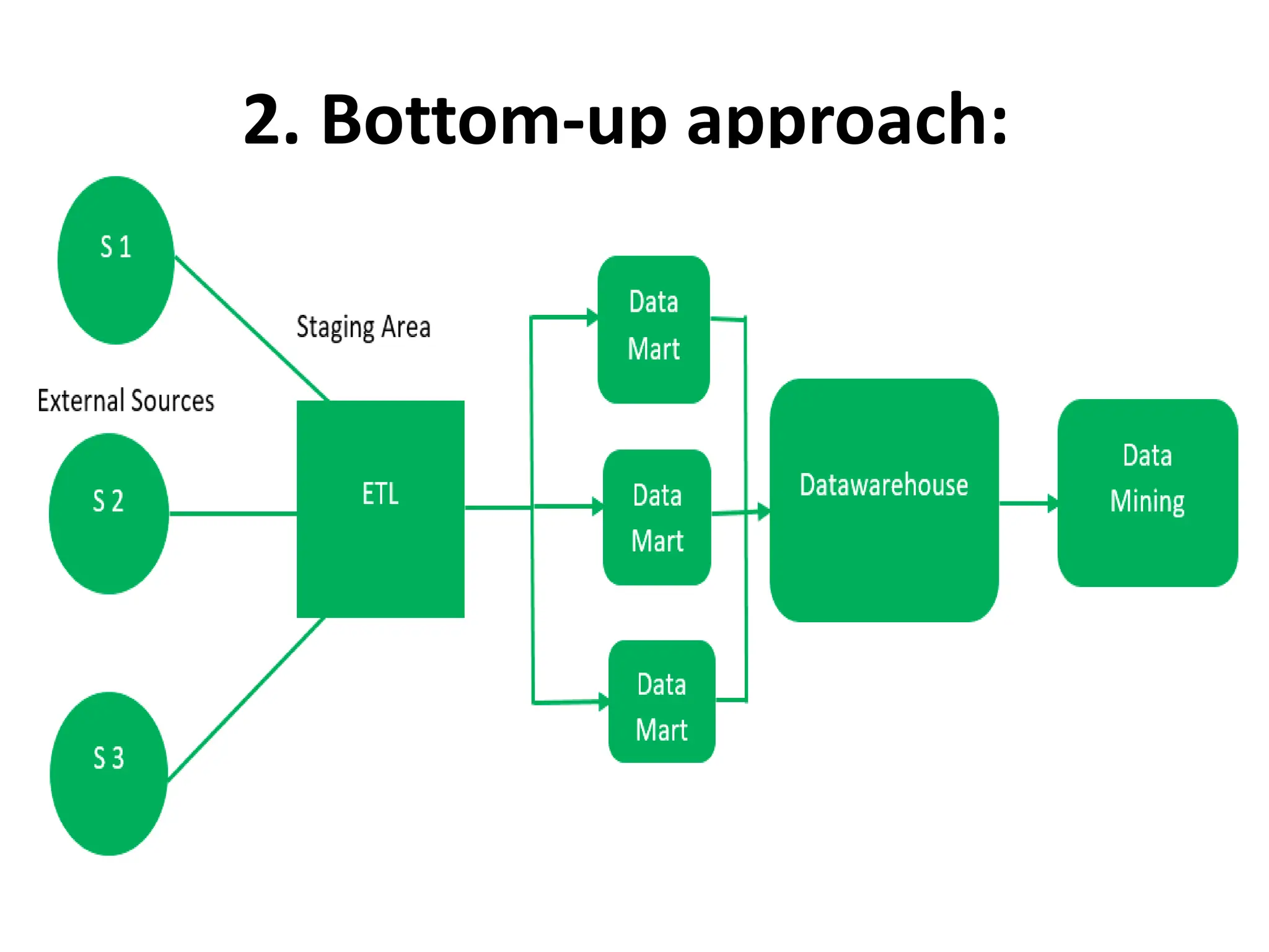 2. Bottom-up approach:
 