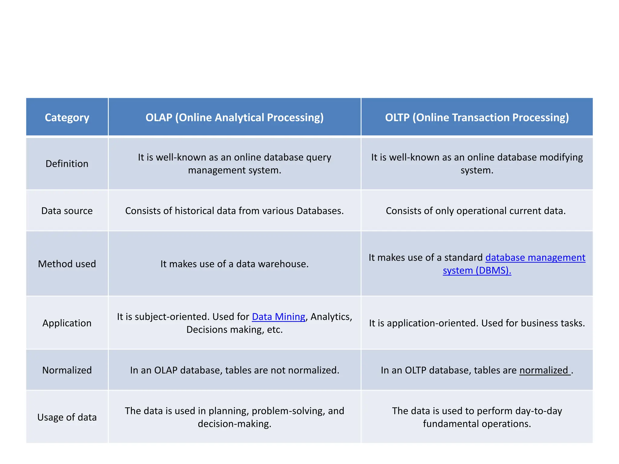 Category OLAP (Online Analytical Processing) OLTP (Online Transaction Processing)
Definition
It is well-known as an online database query
management system.
It is well-known as an online database modifying
system.
Data source Consists of historical data from various Databases. Consists of only operational current data.
Method used It makes use of a data warehouse.
It makes use of a standard database management
system (DBMS).
Application
It is subject-oriented. Used for Data Mining, Analytics,
Decisions making, etc.
It is application-oriented. Used for business tasks.
Normalized In an OLAP database, tables are not normalized. In an OLTP database, tables are normalized .
Usage of data
The data is used in planning, problem-solving, and
decision-making.
The data is used to perform day-to-day
fundamental operations.
 