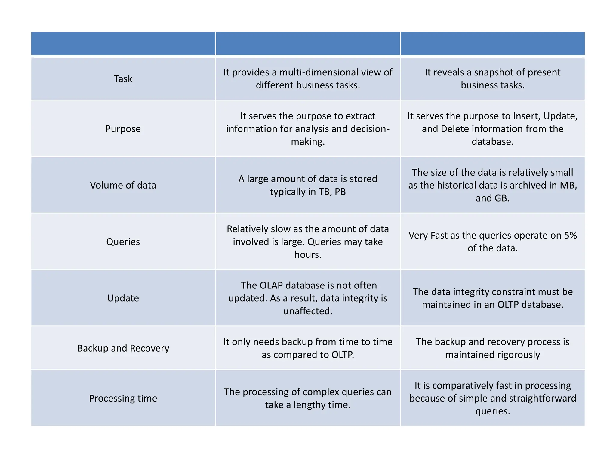 Task
It provides a multi-dimensional view of
different business tasks.
It reveals a snapshot of present
business tasks.
Purpose
It serves the purpose to extract
information for analysis and decision-
making.
It serves the purpose to Insert, Update,
and Delete information from the
database.
Volume of data
A large amount of data is stored
typically in TB, PB
The size of the data is relatively small
as the historical data is archived in MB,
and GB.
Queries
Relatively slow as the amount of data
involved is large. Queries may take
hours.
Very Fast as the queries operate on 5%
of the data.
Update
The OLAP database is not often
updated. As a result, data integrity is
unaffected.
The data integrity constraint must be
maintained in an OLTP database.
Backup and Recovery
It only needs backup from time to time
as compared to OLTP.
The backup and recovery process is
maintained rigorously
Processing time
The processing of complex queries can
take a lengthy time.
It is comparatively fast in processing
because of simple and straightforward
queries.
 