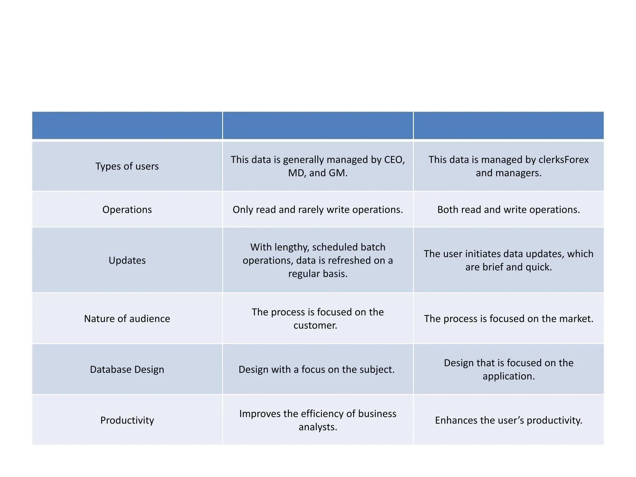 Types of users
This data is generally managed by CEO,
MD, and GM.
This data is managed by clerksForex
and managers.
Operations Only read and rarely write operations. Both read and write operations.
Updates
With lengthy, scheduled batch
operations, data is refreshed on a
regular basis.
The user initiates data updates, which
are brief and quick.
Nature of audience
The process is focused on the
customer.
The process is focused on the market.
Database Design Design with a focus on the subject.
Design that is focused on the
application.
Productivity
Improves the efficiency of business
analysts.
Enhances the user’s productivity.
 