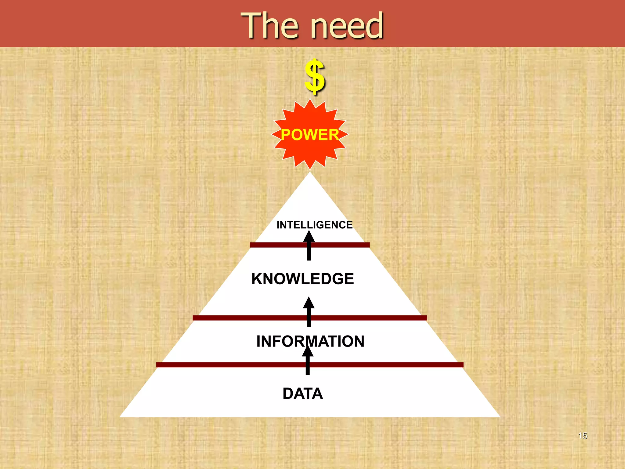 15
The need
DATA
INFORMATION
KNOWLEDGE
POWER
INTELLIGENCE
$
 