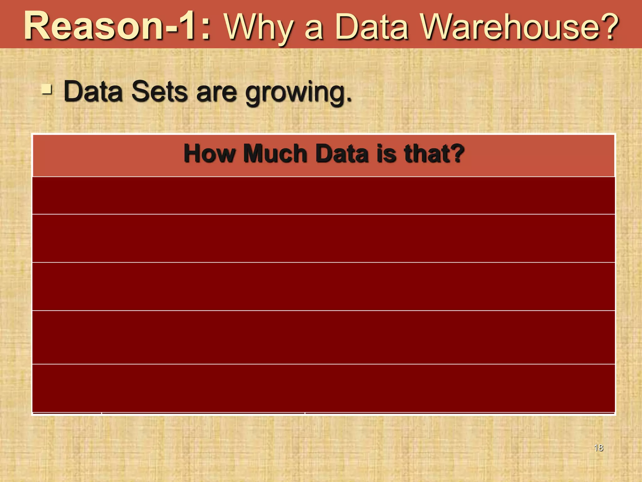 18
 Data Sets are growing.
How Much Data is that?
1 MB 220 or 106 bytes Small novel – 31/2 Disk
1 GB 230 or 109 bytes
Paper rims that could fill the back of a
pickup van
1 TB 240 or 1012 bytes
50,000 trees chopped and converted
into paper and printed
2 PB 1 PB = 250 or 1015 bytes
Academic research libraries across
the U.S.
5 EB 1 EB = 260 or 1018 bytes
All words ever spoken by human
beings
Reason-1: Why a Data Warehouse?
 