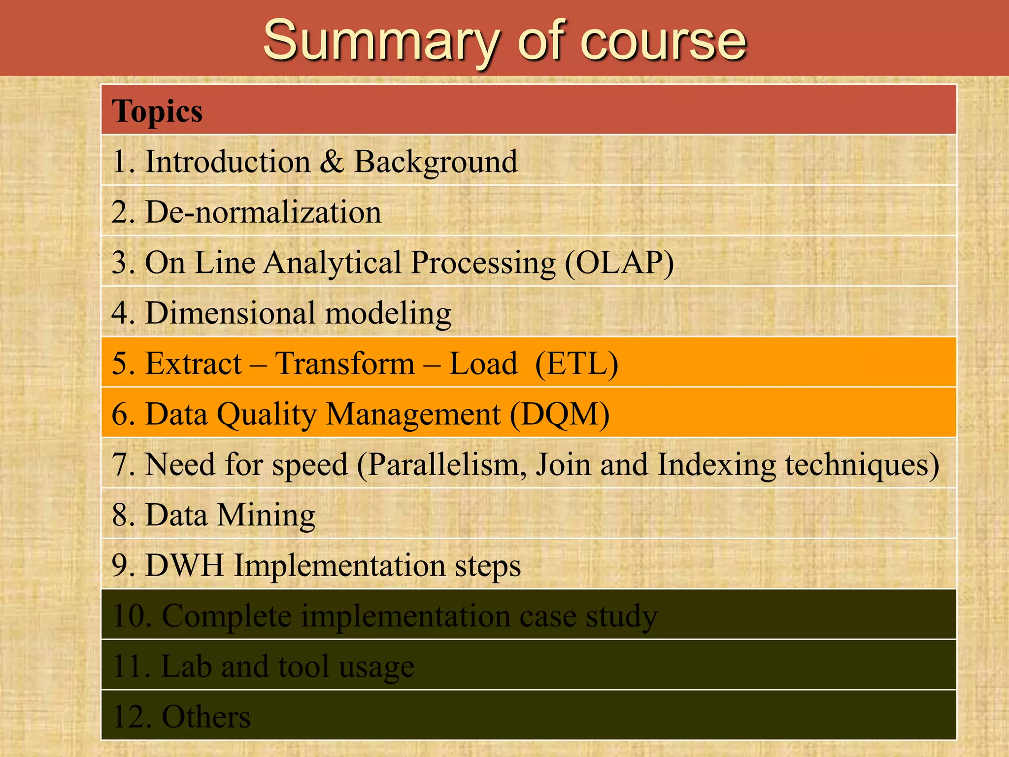 DWH-Rizwana Irfan
9
Summary of course
Topics
1. Introduction & Background
2. De-normalization
3. On Line Analytical Processing (OLAP)
4. Dimensional modeling
5. Extract – Transform – Load (ETL)
6. Data Quality Management (DQM)
7. Need for speed (Parallelism, Join and Indexing techniques)
8. Data Mining
9. DWH Implementation steps
10. Complete implementation case study
11. Lab and tool usage
12. Others
 