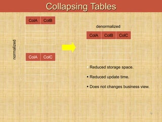 12
Collapsing Tables
ColA ColB
ColA ColC
normalized
ColA ColB ColC
denormalized
 Reduced storage space.
 Reduced update time.
 Does not changes business view.
 
