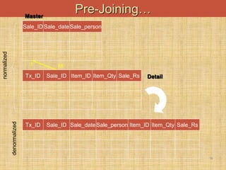 18
Pre-Joining…
normalized
Tx_ID Sale_ID Item_ID Item_Qty Sale_Rs
Tx_ID Sale_ID Item_ID Item_Qty Sale_RsSale_dateSale_person
denormalized
Sale_IDSale_dateSale_person
Master
Detail
1 M
 