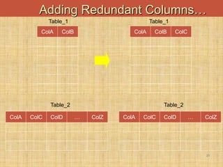 20
Adding Redundant Columns…
ColA ColB
Table_1
ColA ColC ColD … ColZ
Table_2
ColA ColB
Table_1’
ColA ColC ColD … ColZ
Table_2
ColC
 