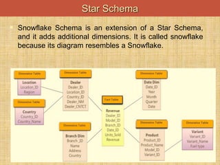  Snowflake Schema is an extension of a Star Schema,
and it adds additional dimensions. It is called snowflake
because its diagram resembles a Snowflake.
9
Star Schema
 