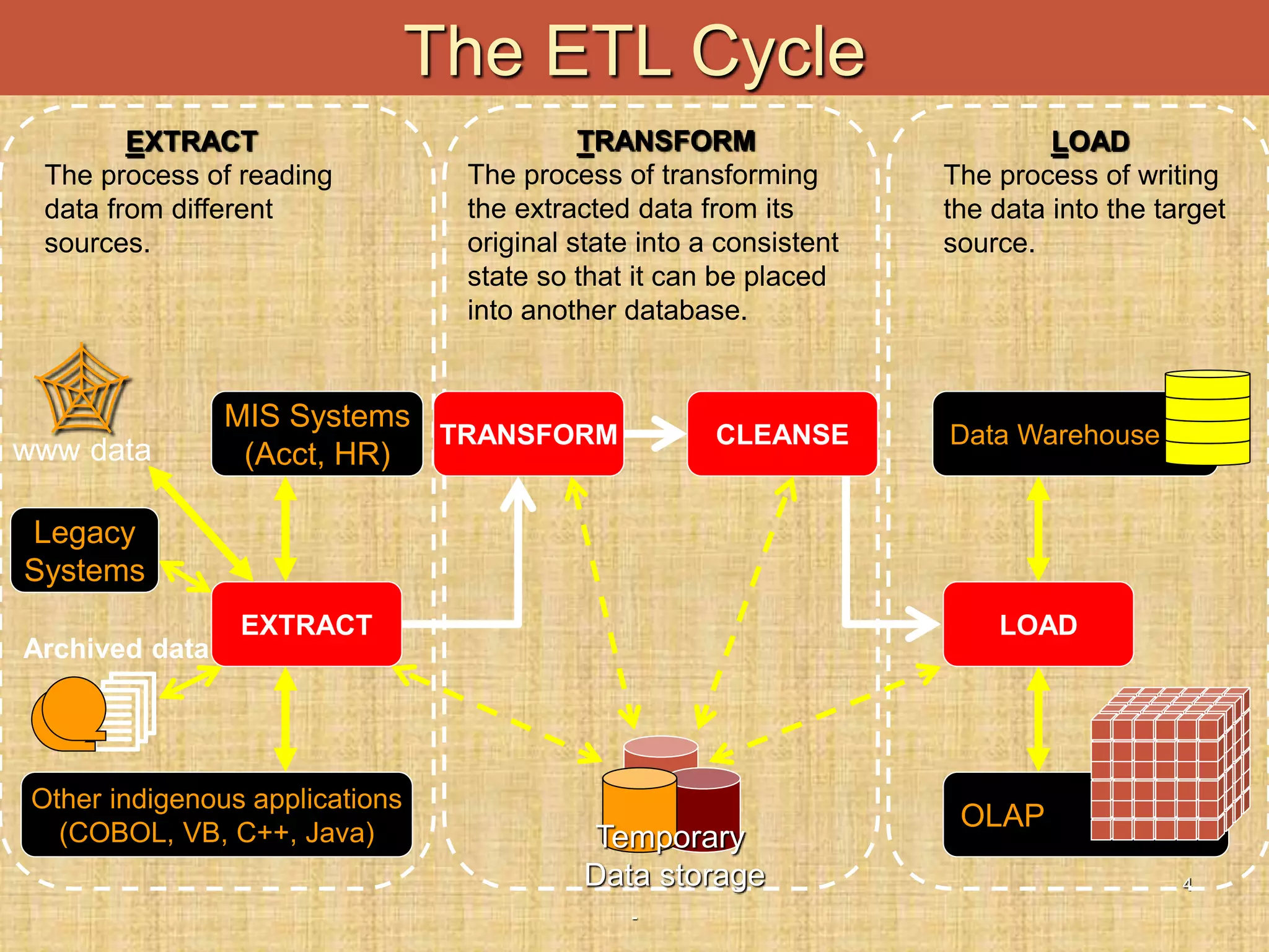 -
4
The ETL Cycle
EXTRACT
The process of reading
data from different
sources.
TRANSFORM
The process of transforming
the extracted data from its
original state into a consistent
state so that it can be placed
into another database.
LOAD
The process of writing
the data into the target
source.
TRANSFORM CLEANSE
LOAD
Data Warehouse
OLAP
Temporary
Data storage
EXTRACT
MIS Systems
(Acct, HR)
Legacy
Systems
Other indigenous applications
(COBOL, VB, C++, Java)

Archived data
www data
 