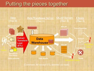 -
3
Data Warehouse Server
(Tier 1)
OLAP Servers
(Tier 2)
Clients
(Tier 3)
Data
Warehouse
Operational
Data Bases
Semistructured
Sources
MOLAP
ROLAP
Query/Reporting

Data Marts Tools
Meta
Data
Data sources
Data
(Tier 0)





IT
Users


Business
Users


Business Users
Data Mining

Archived
data
Analysis

Extract
Transform
Load
(ETL)
www data
Putting the pieces together
{Comment: All except ETL washed out look}
 