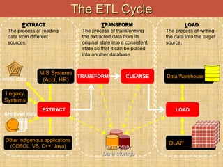 -
4
The ETL Cycle
EXTRACT
The process of reading
data from different
sources.
TRANSFORM
The process of transforming
the extracted data from its
original state into a consistent
state so that it can be placed
into another database.
LOAD
The process of writing
the data into the target
source.
TRANSFORM CLEANSE
LOAD
Data Warehouse
OLAP
Temporary
Data storage
EXTRACT
MIS Systems
(Acct, HR)
Legacy
Systems
Other indigenous applications
(COBOL, VB, C++, Java)

Archived data
www data
 