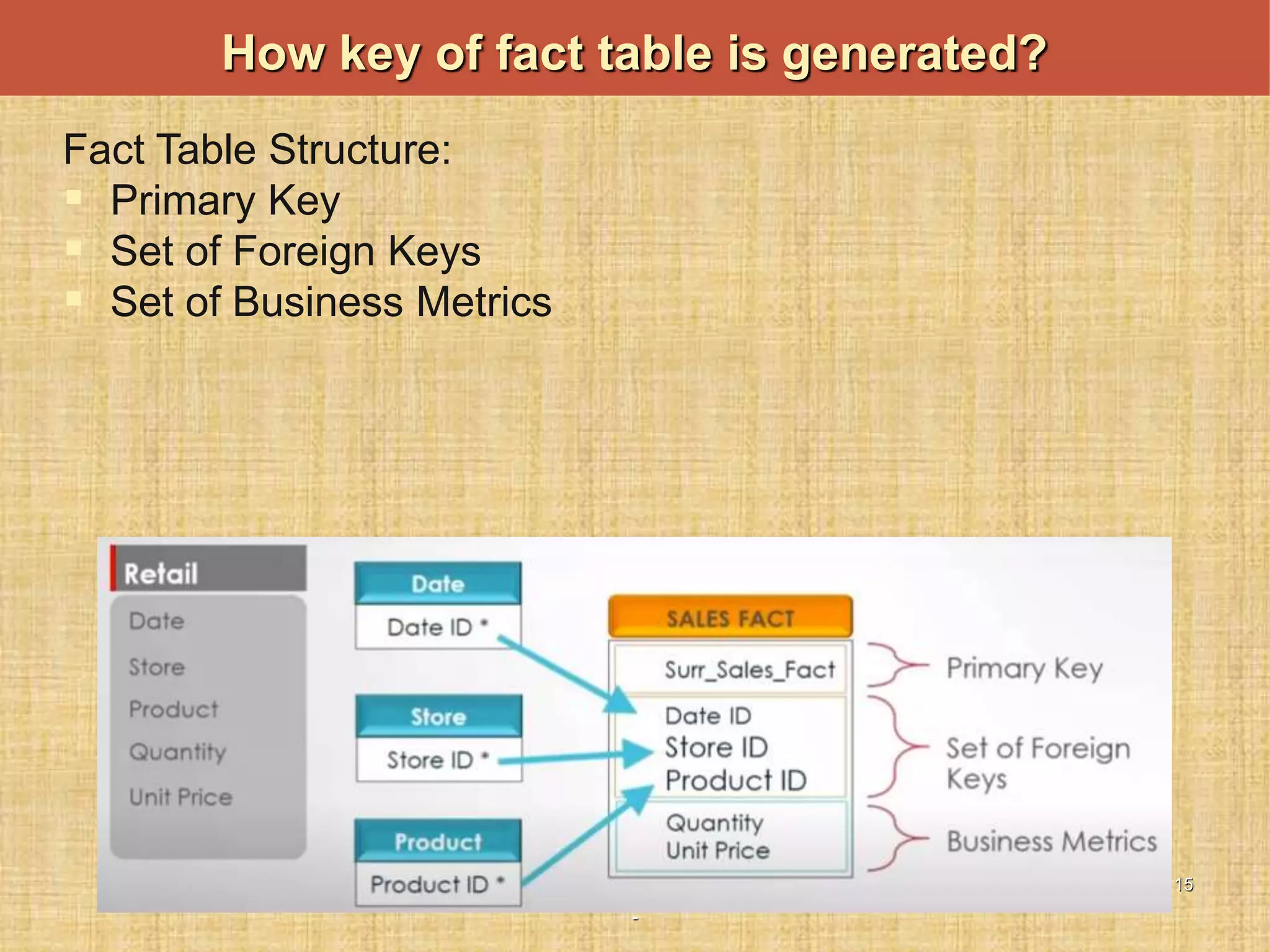 Fact Table Structure:
 Primary Key
 Set of Foreign Keys
 Set of Business Metrics
-
15
How key of fact table is generated?
 