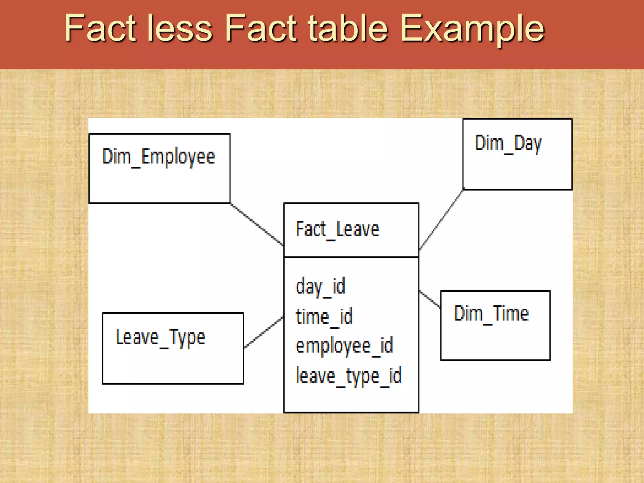 Fact less Fact table Example
 