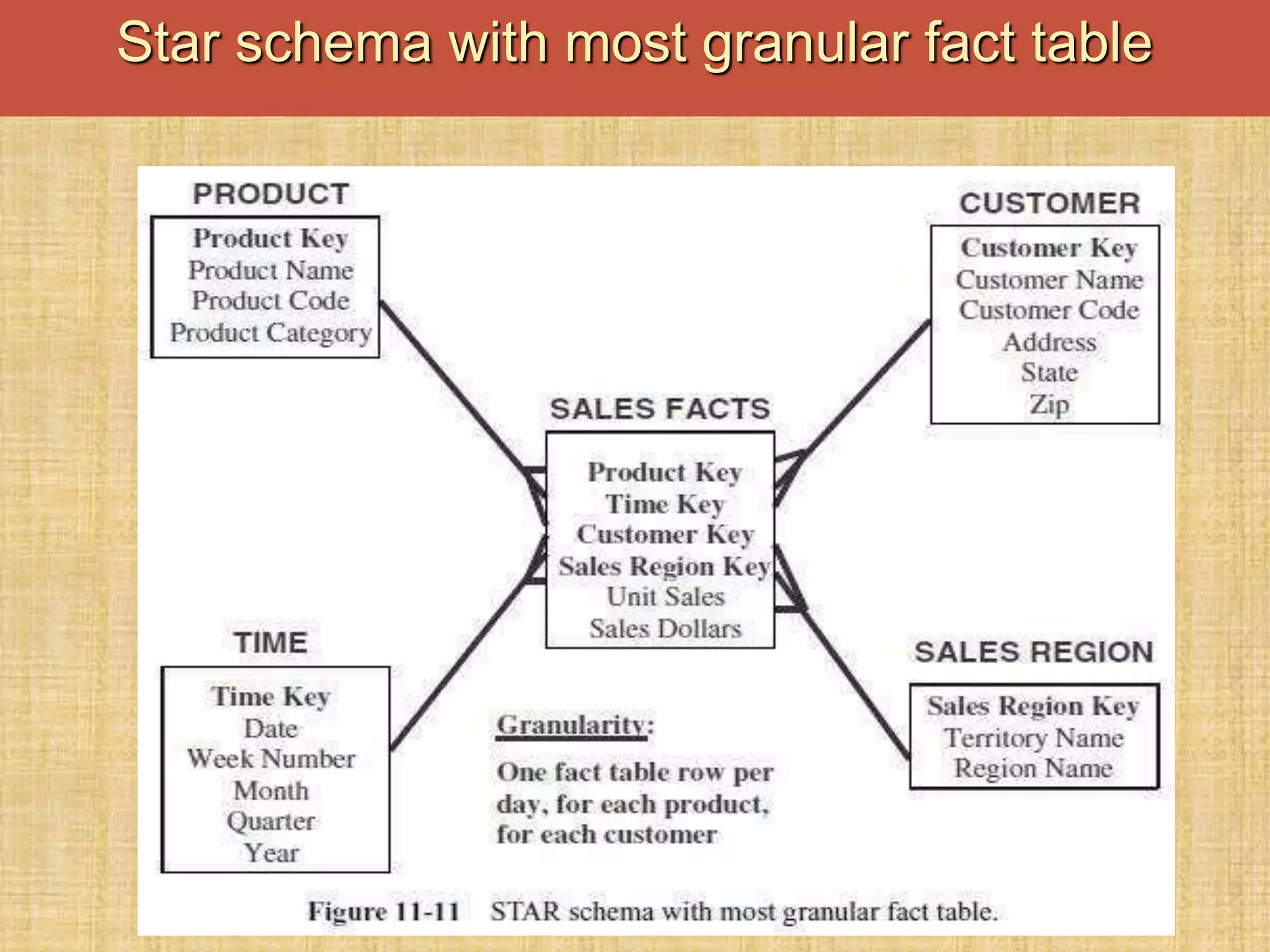 Star schema with most granular fact table
 