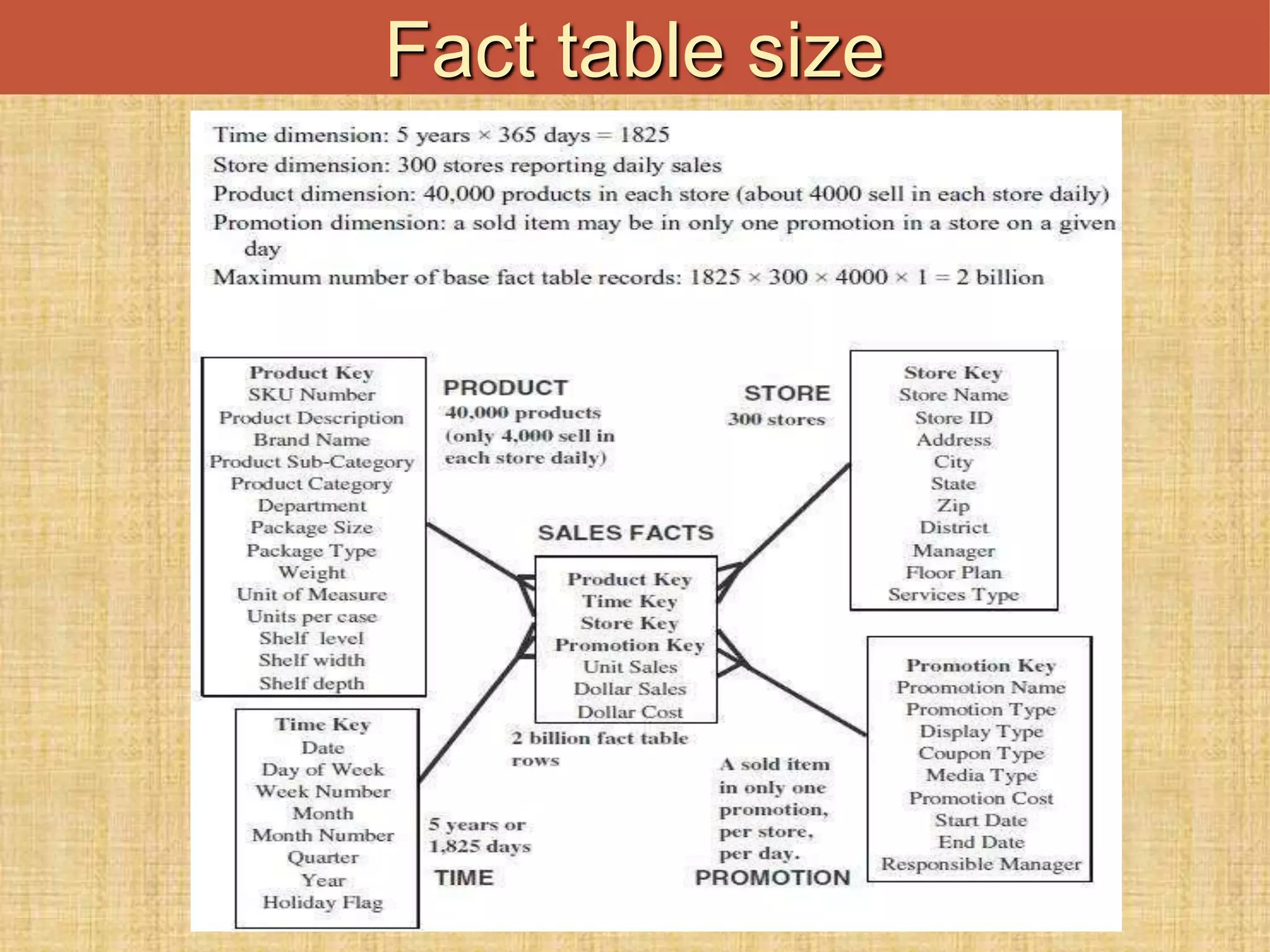 Fact table size
 