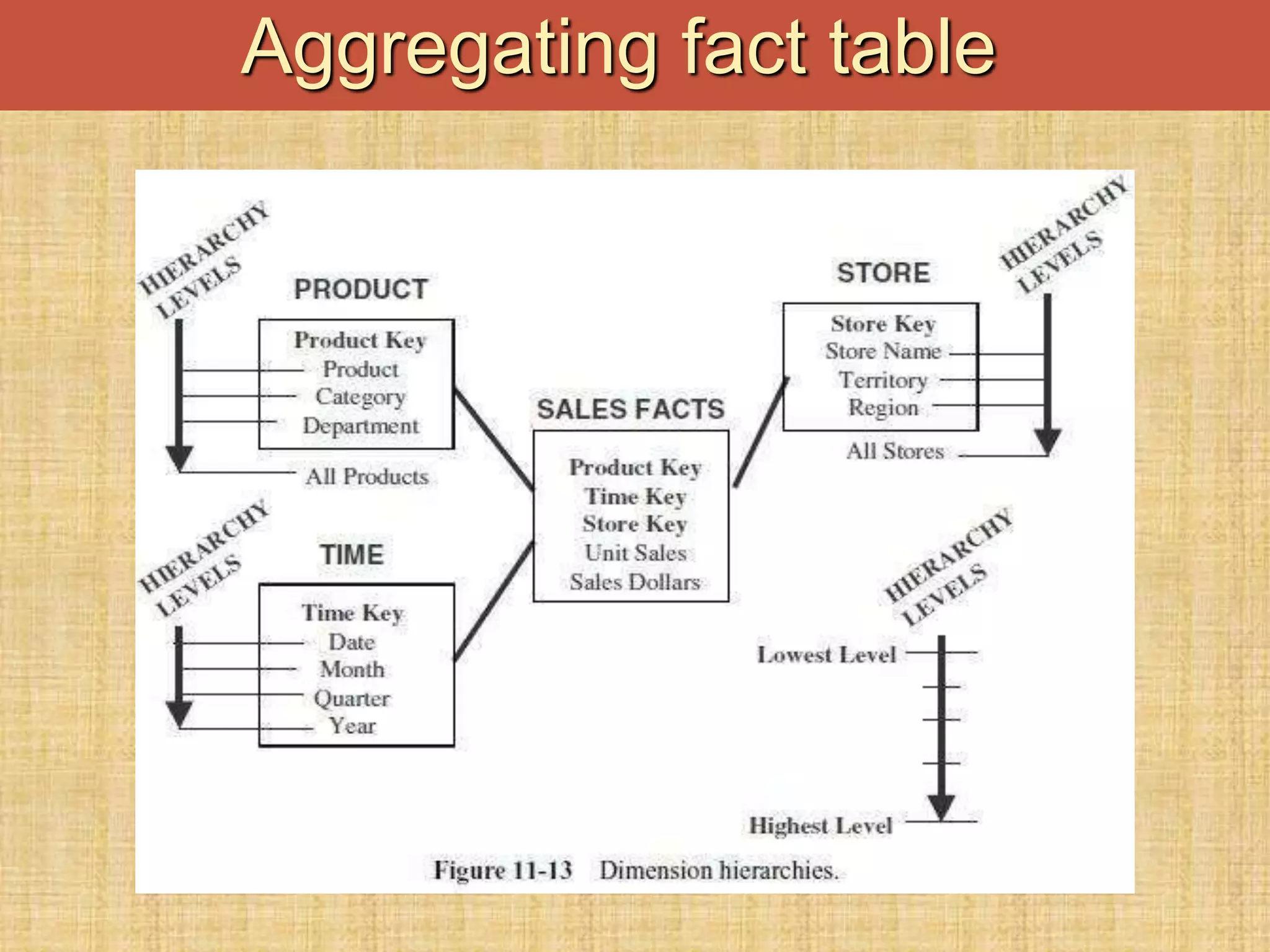 Aggregating fact table
 