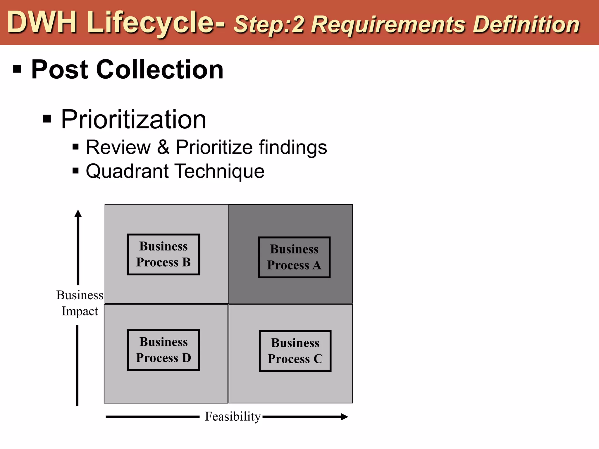 -
14
DWH Lifecycle- Step:2 Requirements Definition
 Post Collection
 Prioritization
 Review & Prioritize findings
 Quadrant Technique
Business
Process B
Business
Process D
Business
Process A
Business
Process C
Business
Impact
Feasibility
 