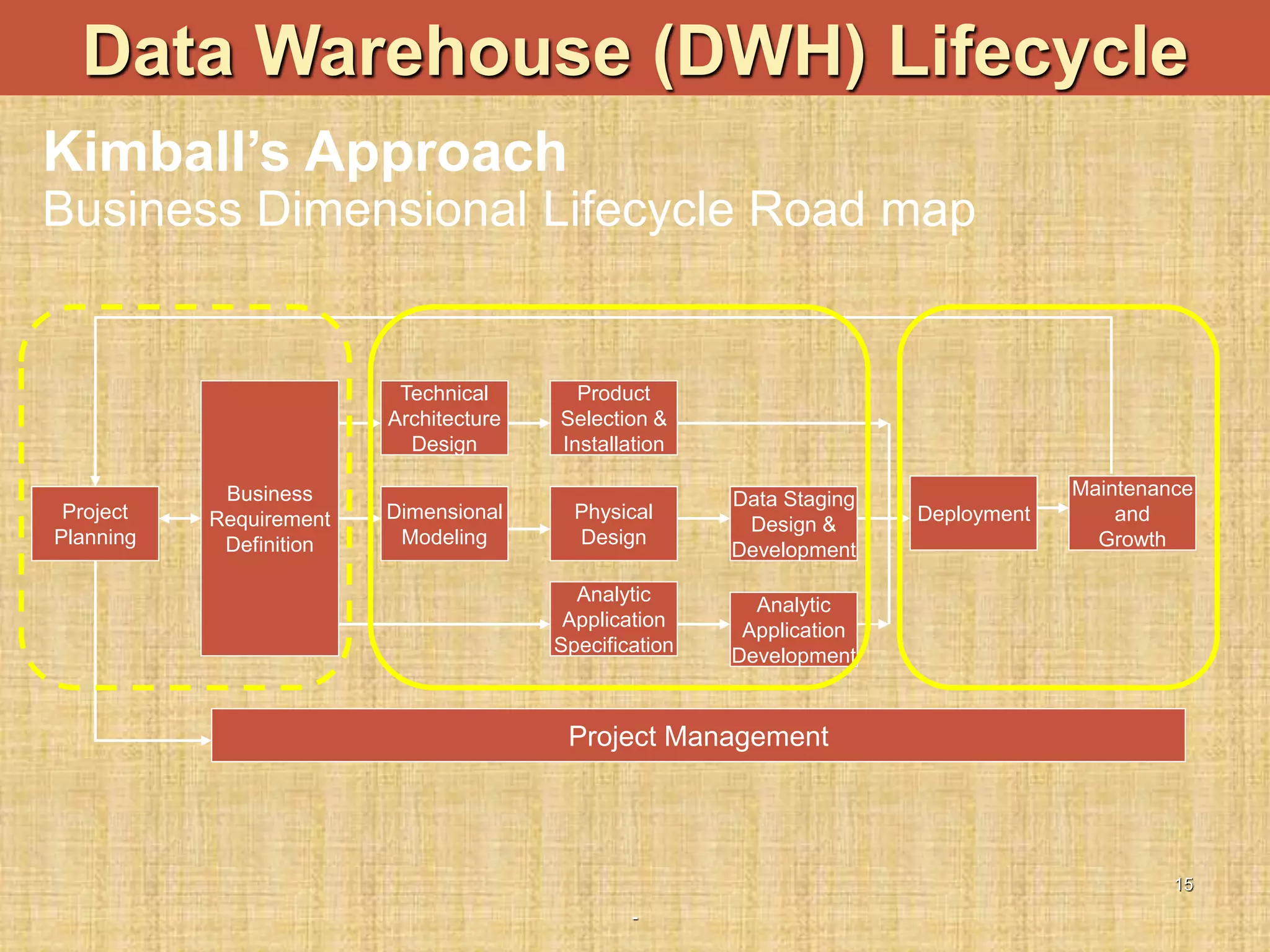 -
15
Kimball’s Approach
Business Dimensional Lifecycle Road map
Data Warehouse (DWH) Lifecycle
Project
Planning
Deployment
Maintenance
and
Growth
Project Management
Business
Requirement
Definition
Analytic
Application
Specification
Analytic
Application
Development
Dimensional
Modeling
Data Staging
Design &
Development
Technical
Architecture
Design
Product
Selection &
Installation
Physical
Design
 