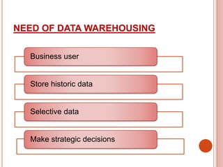 NEED OF DATA WAREHOUSING
Business user
Store historic data
Selective data
Make strategic decisions
 